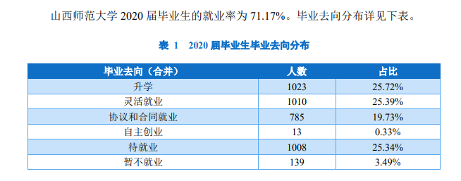 山西师范大学就业率及就业前景怎么样,好就业吗?