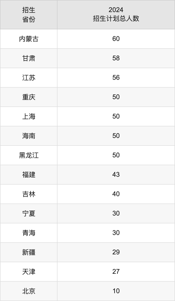 河南大学2025高考招生简章,各省招生计划人数汇总