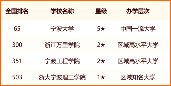 2024宁波所有大学名单及排名情况一览表(共14所)
