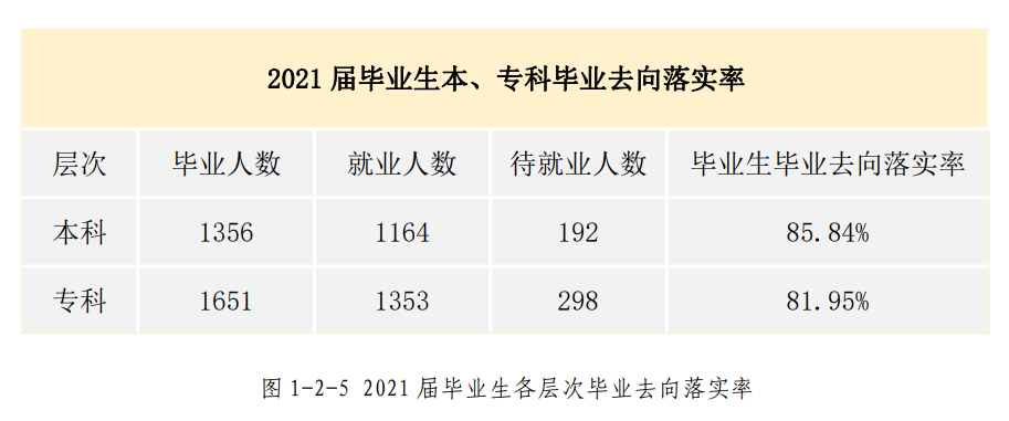 河北东方学院就业率及就业前景怎么样,好就业吗?