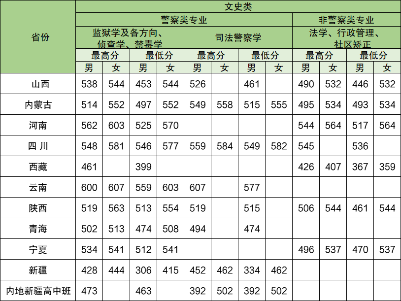 2025年中央司法警官学院各省预估分数线,预计最低多少分能上?