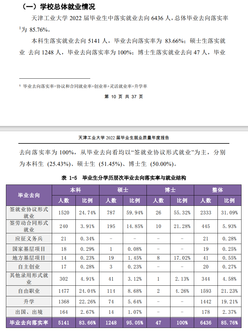 天津工业大学就业率及就业前景怎么样,好就业吗?
