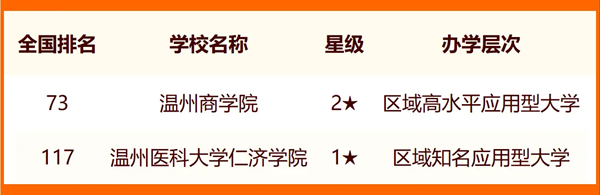 2024温州所有大学名单及排名情况一览表(共11所)