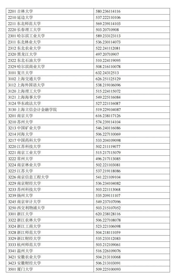 宁夏2024年高考本科一批投档线一览表(2025年参考)