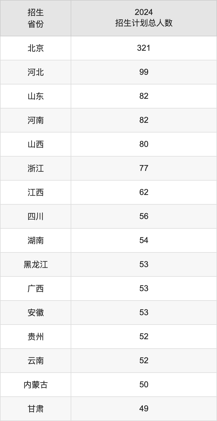 北京中医药大学2025高考招生简章及各省招生计划人数