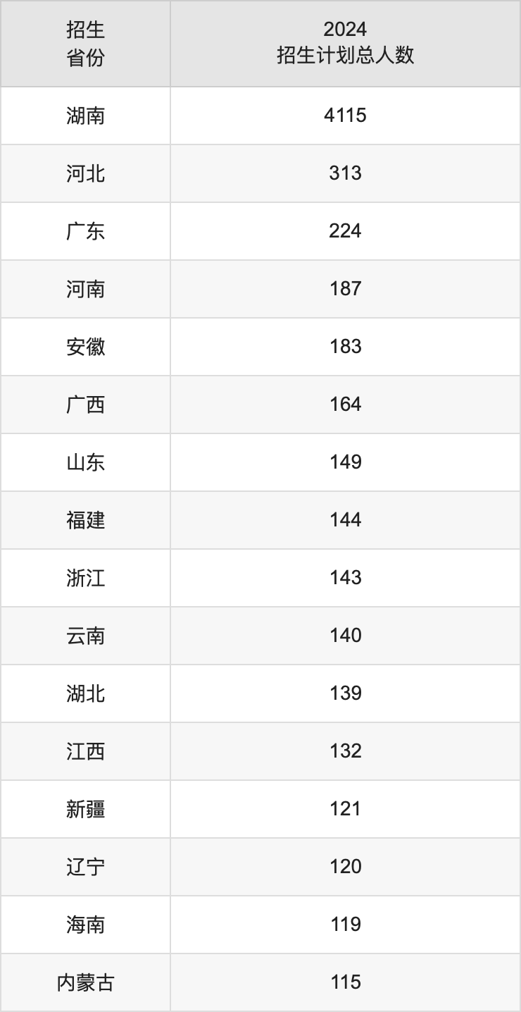 中南林业科技大学2025高考招生简章,各省招生计划人数汇总