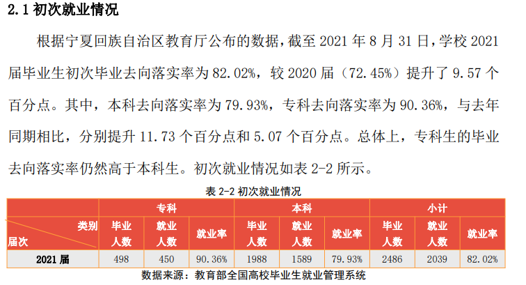 宁夏理工学院就业率及就业前景怎么样,好就业吗?