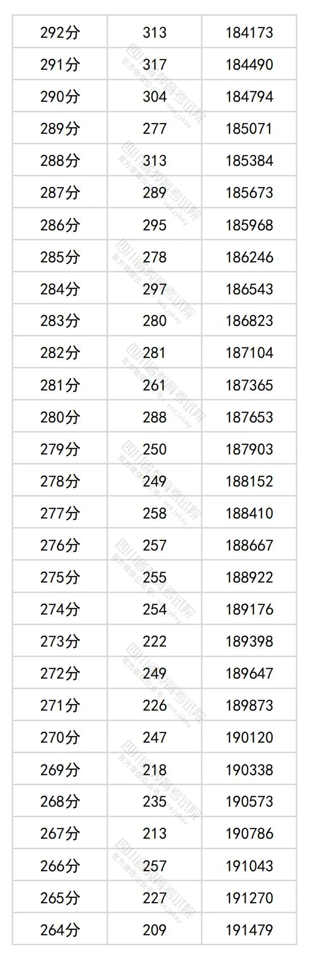 2024四川高考文科一分一段表,查询位次及排名(文史类)