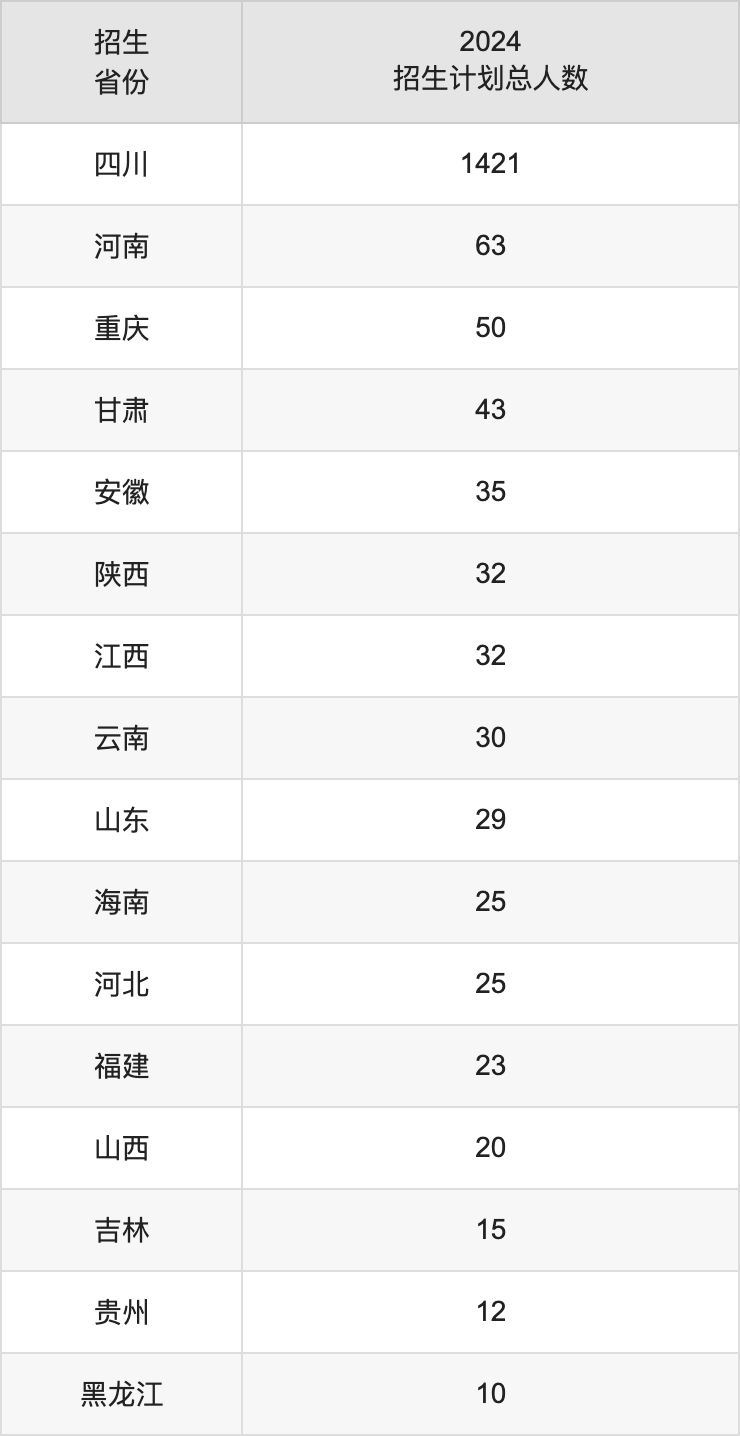 四川旅游学院2025高考招生简章,各省招生计划人数汇总