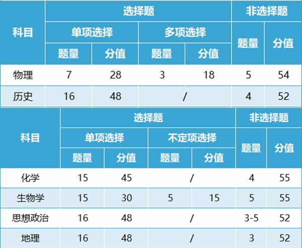 2024年吉林高考改革最新方案,吉林2024高考模式是什么?