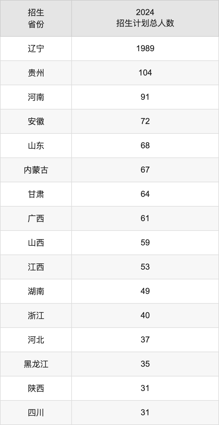 大连外国语大学2025高考招生简章,各省招生计划人数汇总