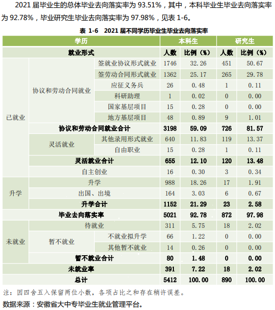 安徽财经大学就业率及就业前景怎么样,好就业吗?
