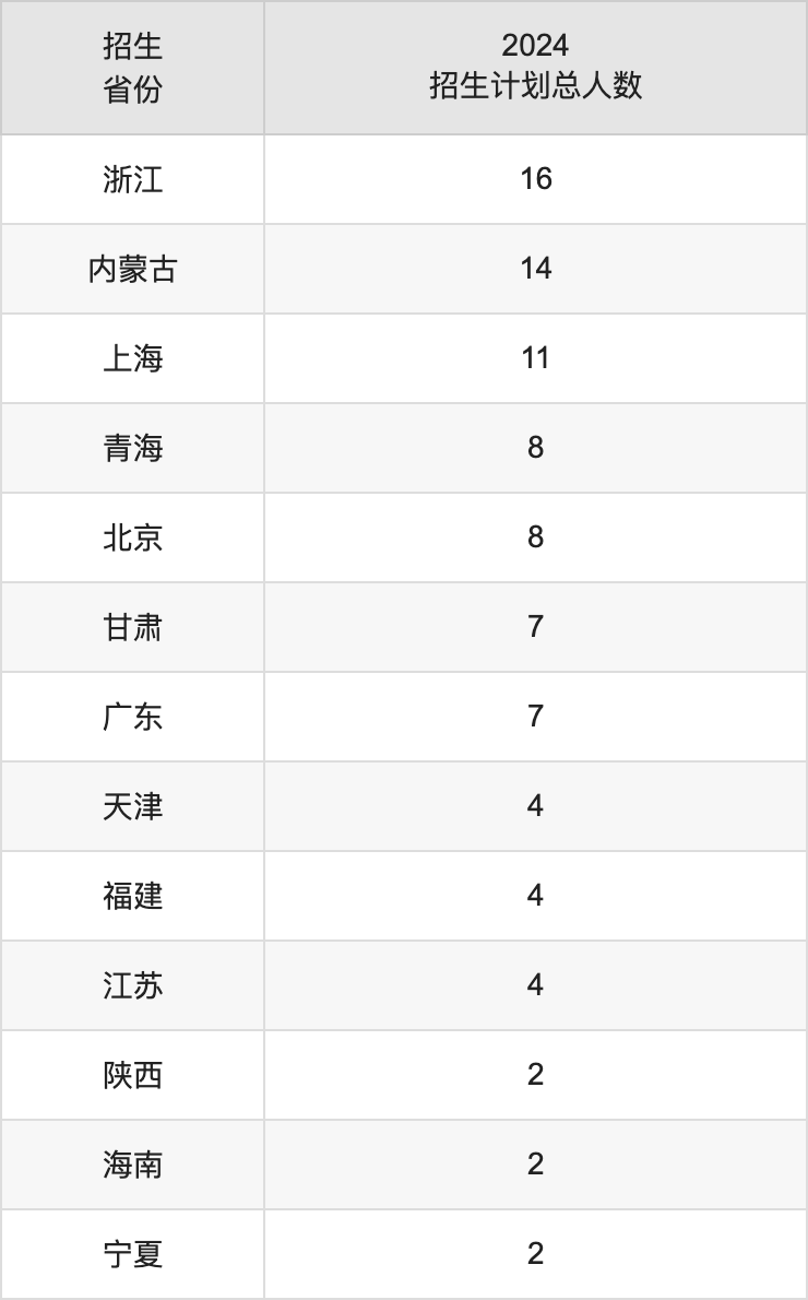 辽宁师范大学2025高考招生简章,各省招生计划人数汇总