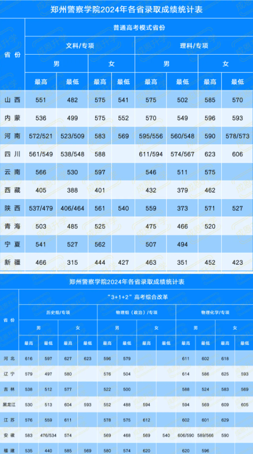 2025年郑州警察学院各省预估分数线,预计最低多少分能上?