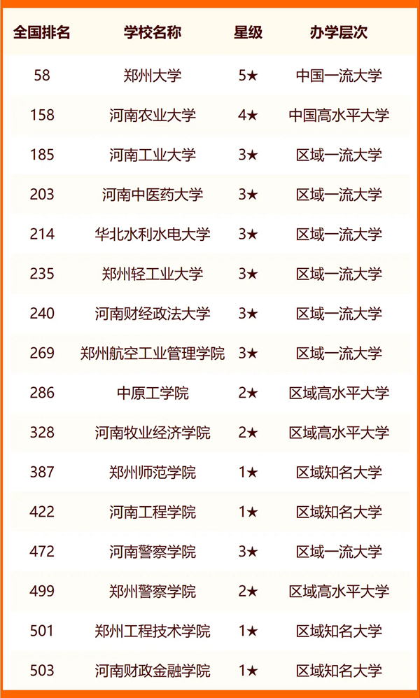2024郑州所有大学名单及排名情况一览表(共72所)