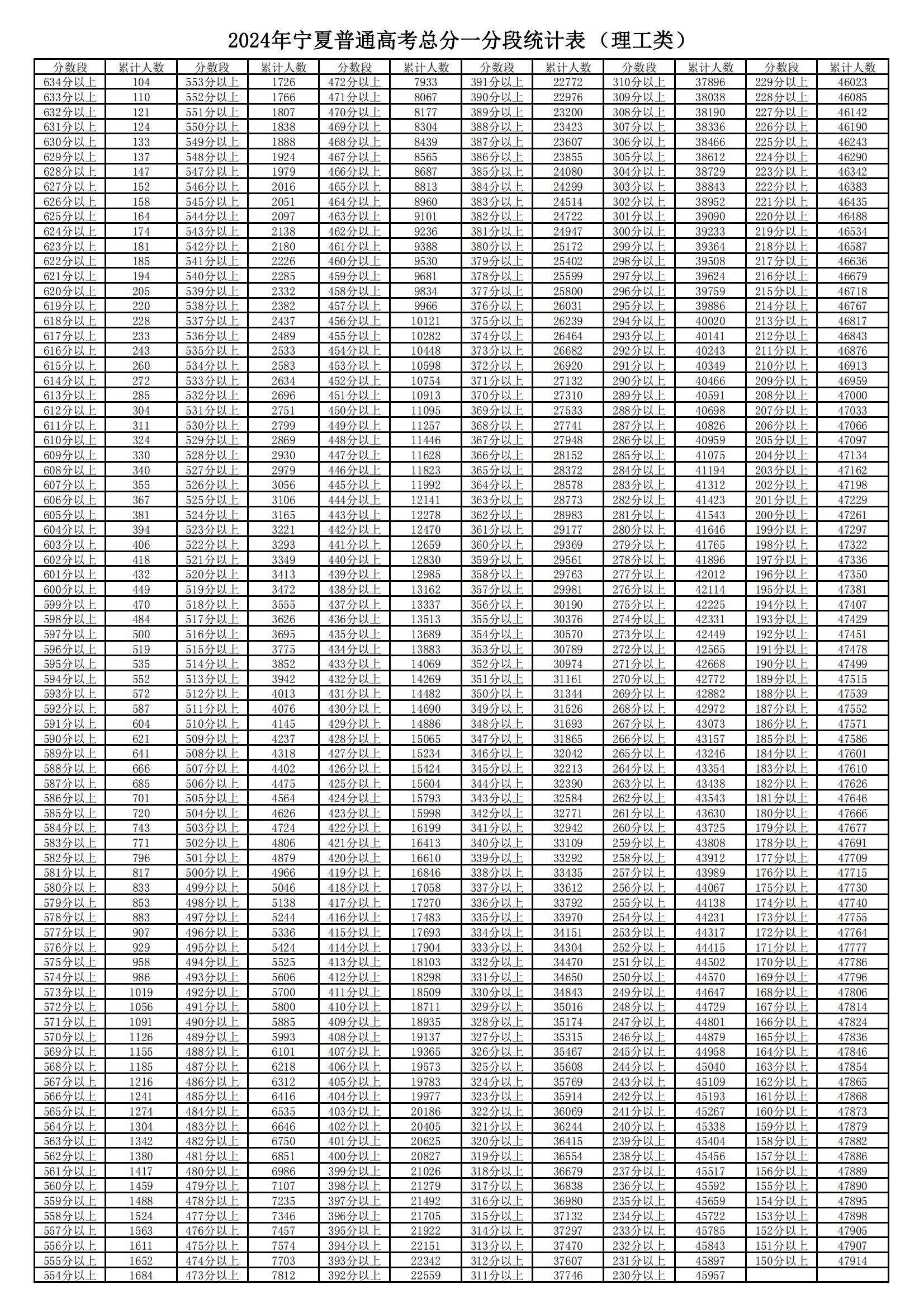 宁夏高考分数线2024年一分一段表(文科+理科)