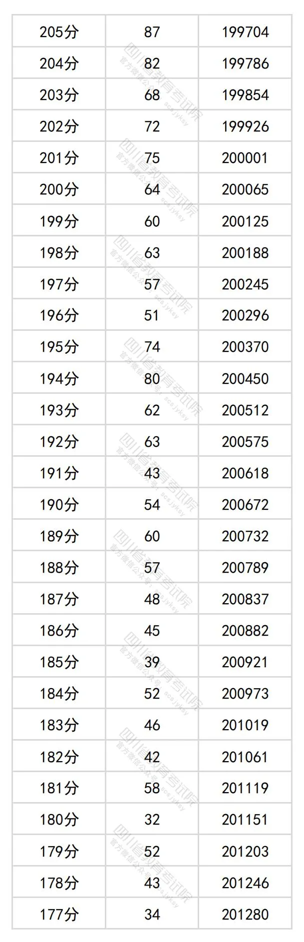 2024四川高考文科一分一段表,查询位次及排名(文史类)