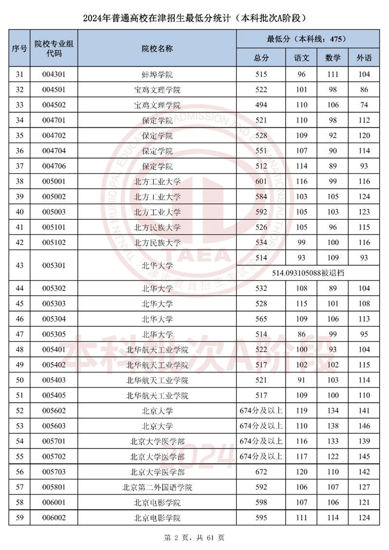 天津2024年高考本科批次A阶段投档线一览表(2025年参考)
