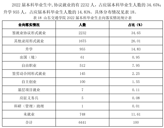 山东交通学院就业率及就业前景怎么样,好就业吗?