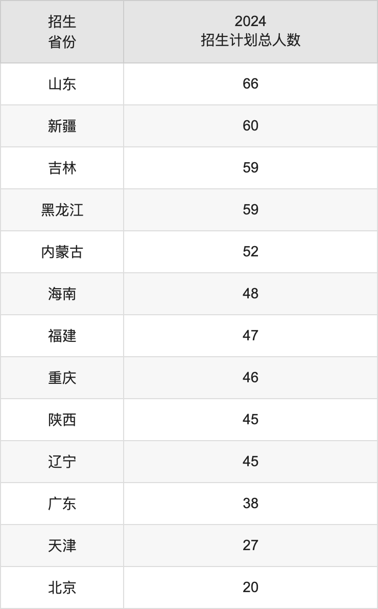上海理工大学2025高考招生简章,各省招生计划人数汇总