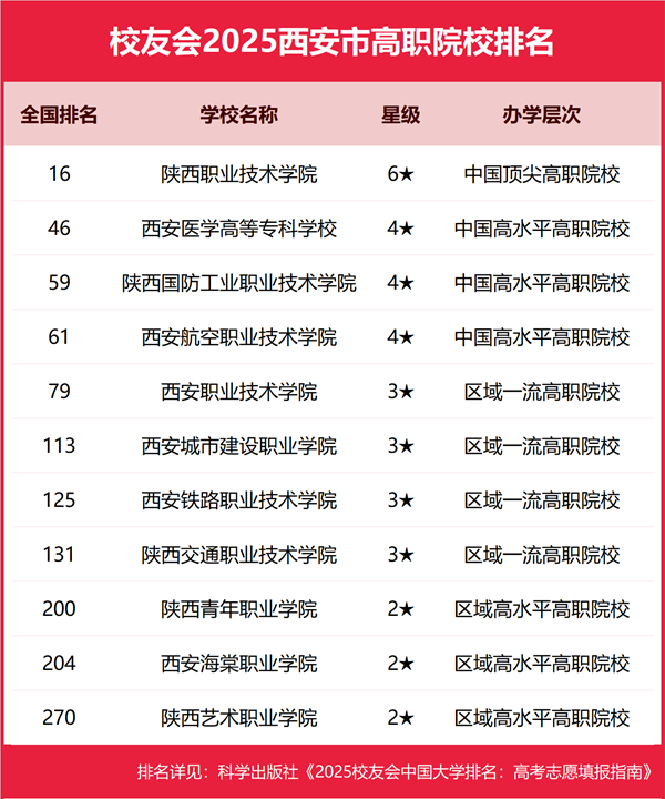2025年西安市所有大学排名一览表(63所完整版)