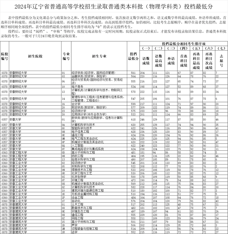 辽宁2024年高考本科批投档线一览表(2025年参考)