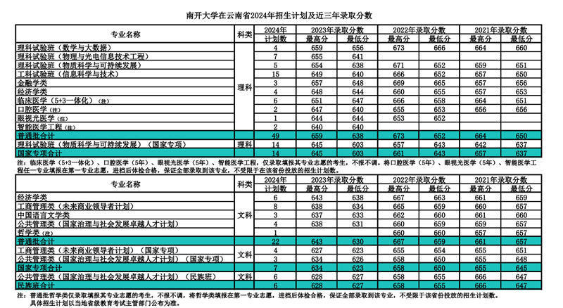 南开大学2024年在云南录取分数线一览表(2025年参考)