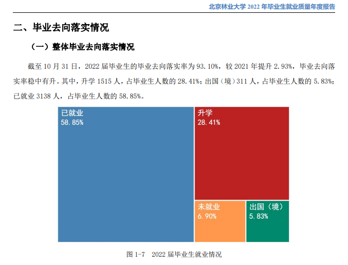 北京林业大学就业率及就业前景怎么样,好就业吗?