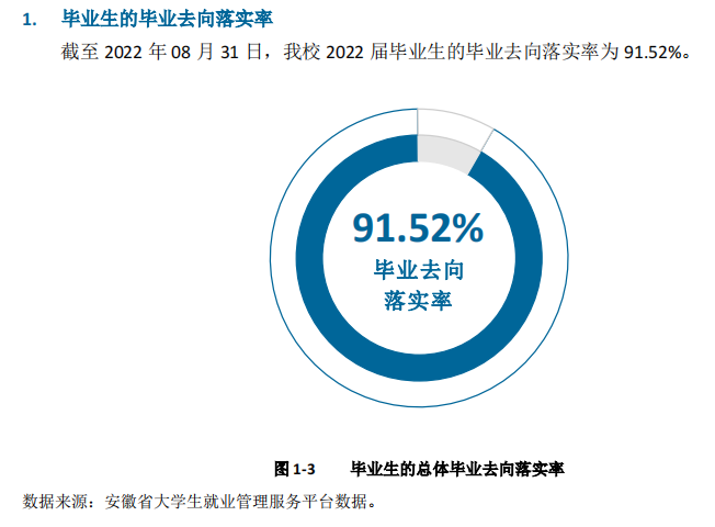 安徽科技学院就业率及就业前景怎么样,好就业吗?