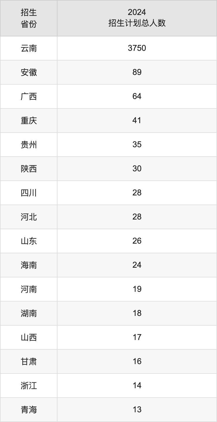云南民族大学2025高考招生简章,各省招生计划人数汇总
