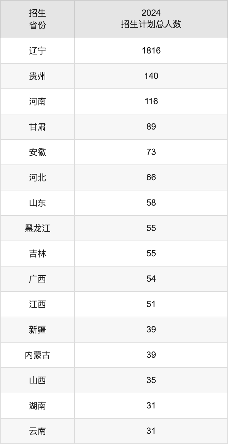 大连海洋大学2025高考招生简章,各省招生计划人数汇总