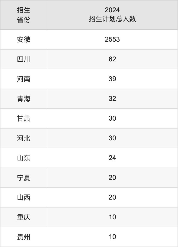 亳州学院2025高考招生简章及各省招生计划人数