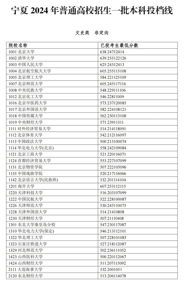 宁夏2024年高考本科一批投档线一览表(2025年参考)