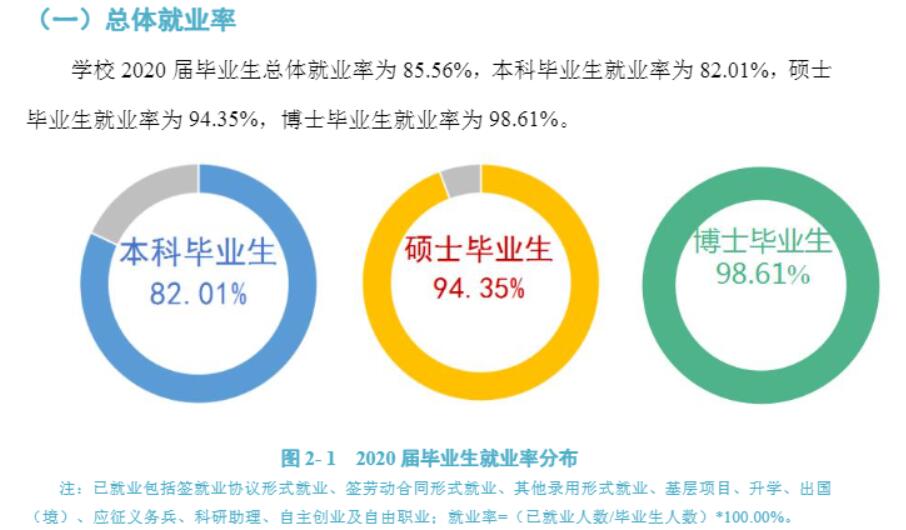 福建医科大学就业率及就业前景怎么样,好就业吗?