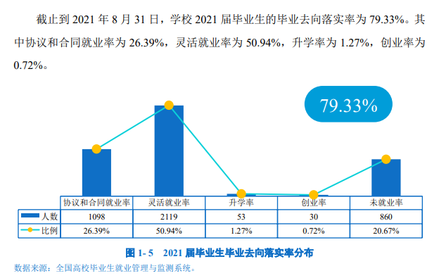 昆明文理学院就业率及就业前景怎么样,好就业吗?