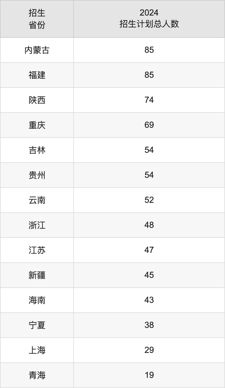 北京邮电大学2025高考招生简章及各省招生计划人数