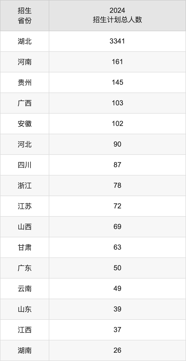 武汉纺织大学2025高考招生简章,各省招生计划人数汇总