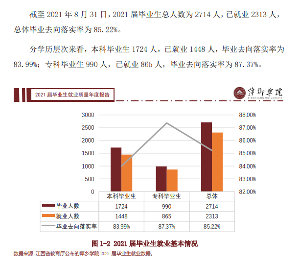 萍乡学院就业率及就业前景怎么样,好就业吗?