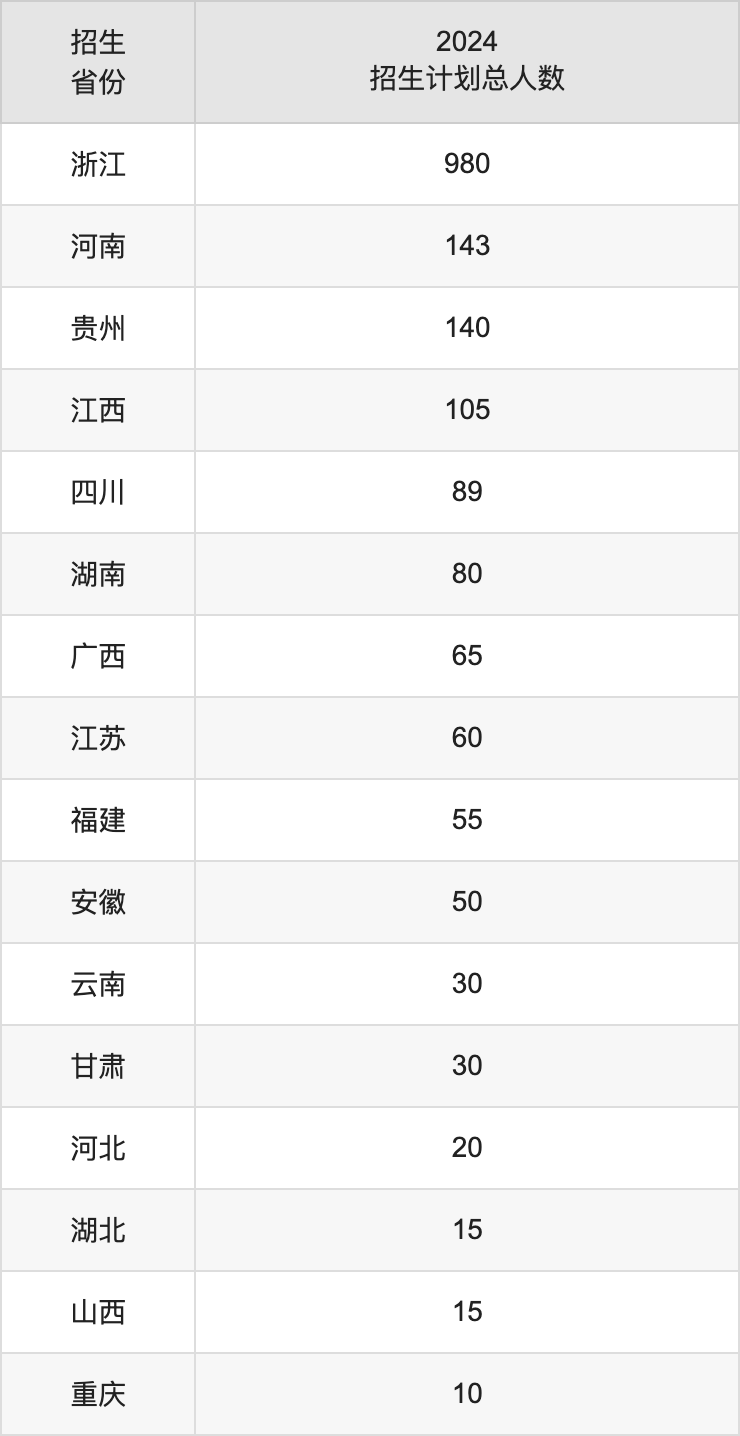温州理工学院2025高考招生简章及各省招生计划人数