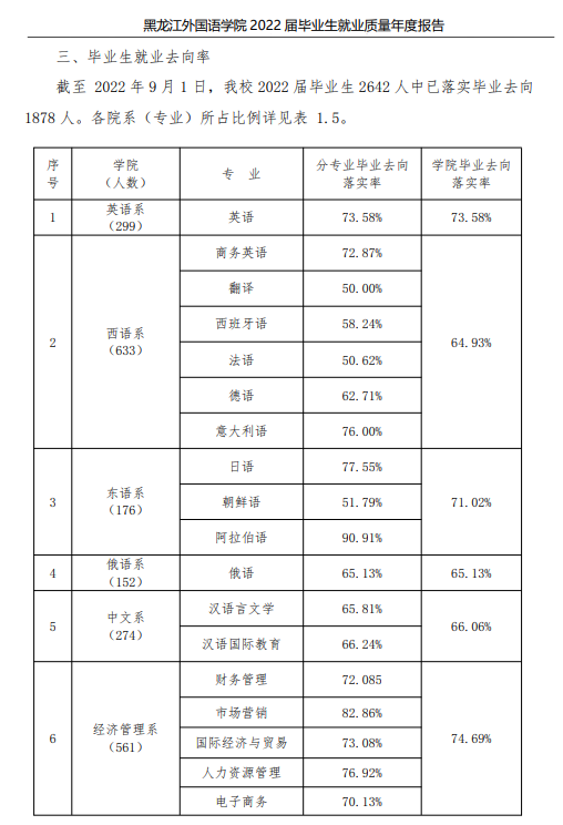 黑龙江外国语学院就业率及就业前景怎么样,好就业吗?