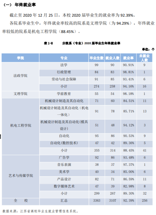宿迁学院就业率及就业前景怎么样,好就业吗?