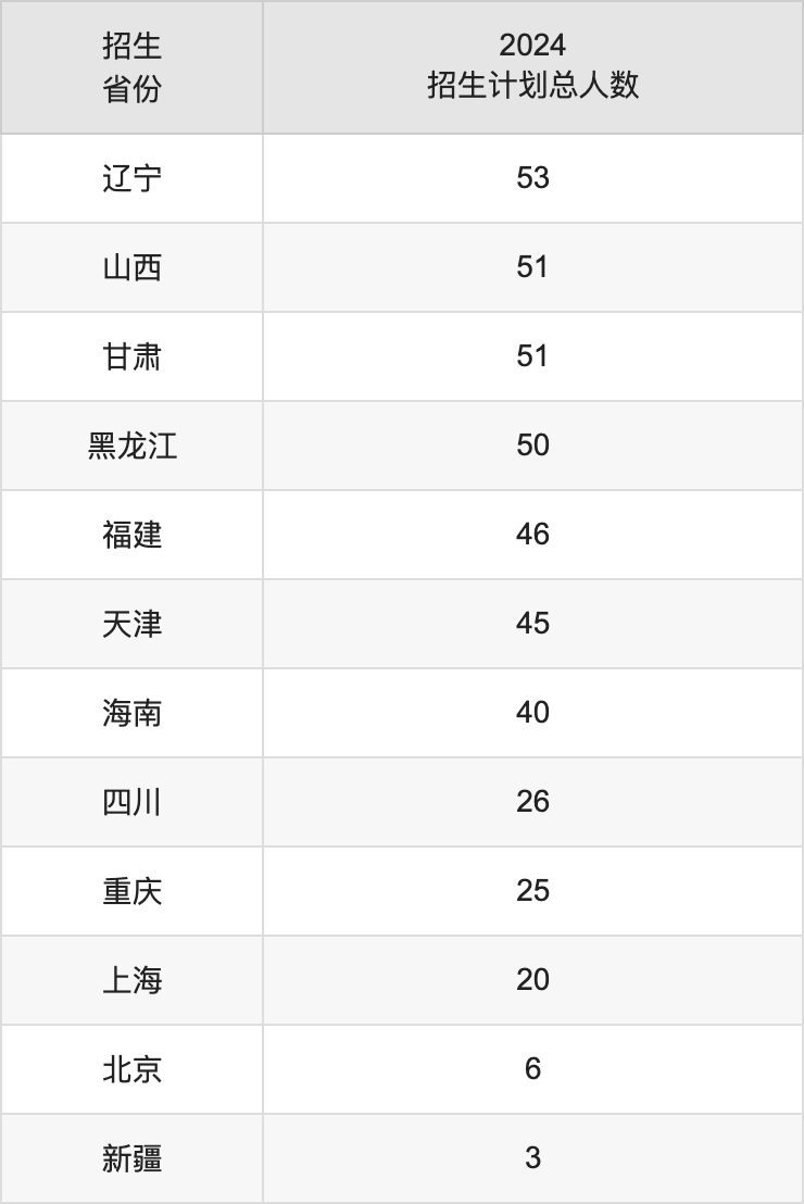 安徽大学2025高考招生简章及各省招生计划人数