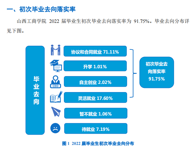 山西工商学院就业率及就业前景怎么样,好就业吗?
