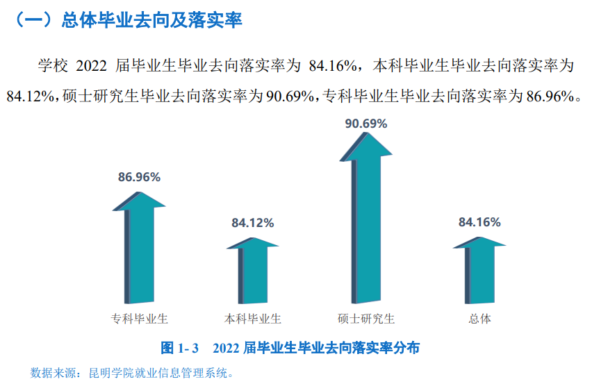 昆明学院就业率及就业前景怎么样,好就业吗?