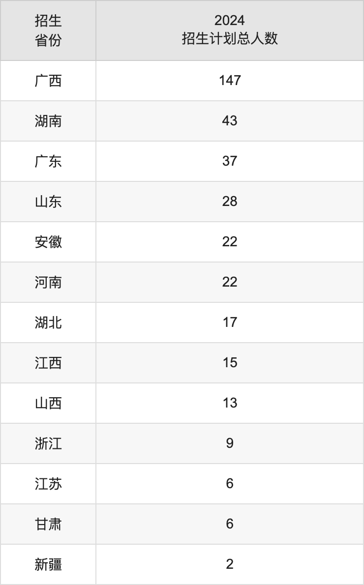 广西艺术学院2025高考招生简章,各省招生计划人数汇总
