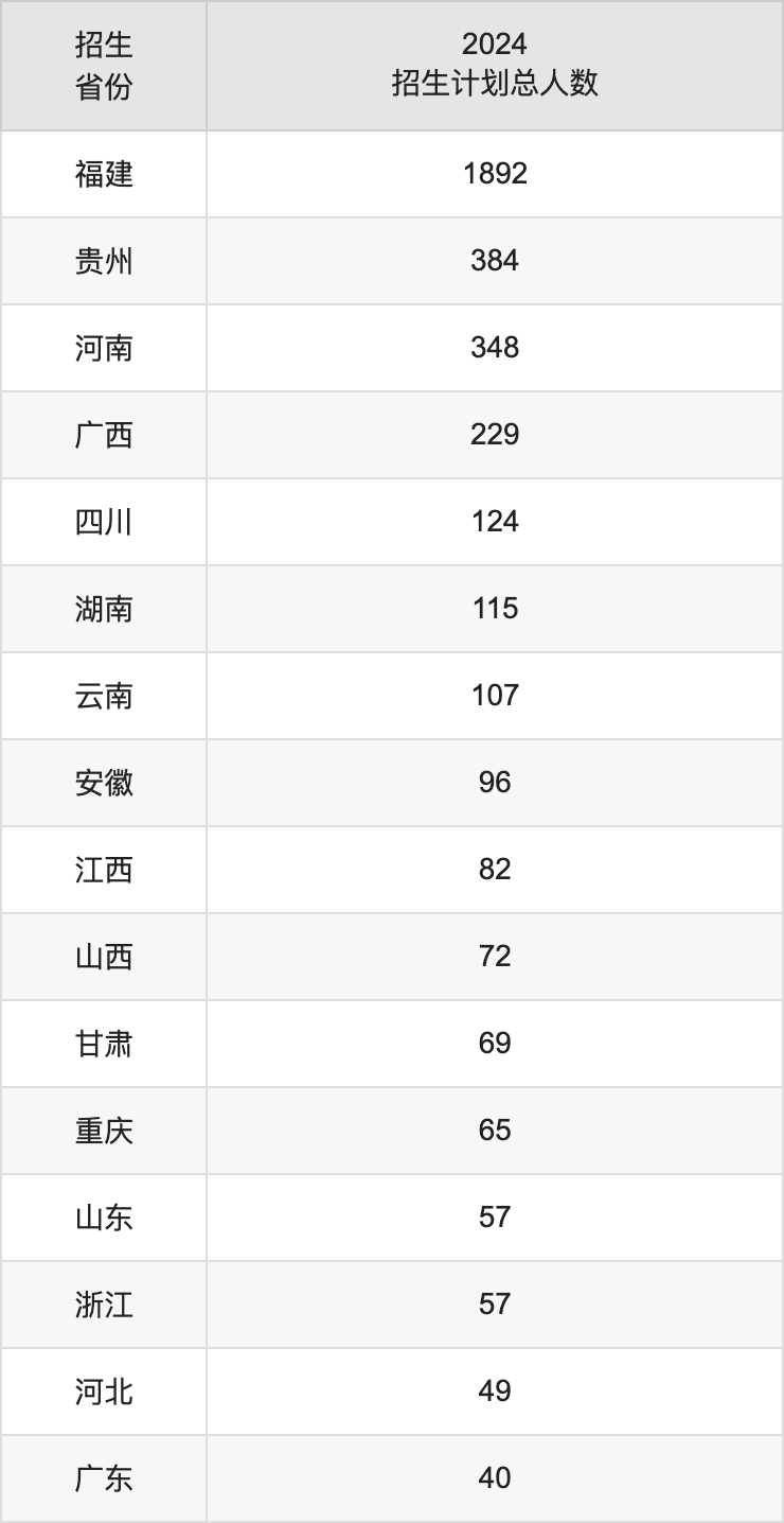 福建理工大学2025高考招生简章,各省招生计划人数汇总