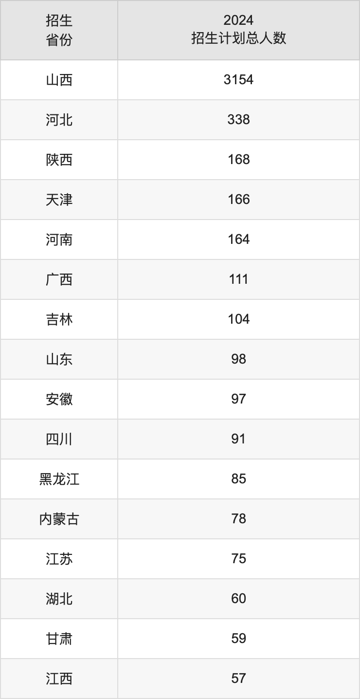 太原科技大学2025高考招生简章,各省招生计划人数汇总