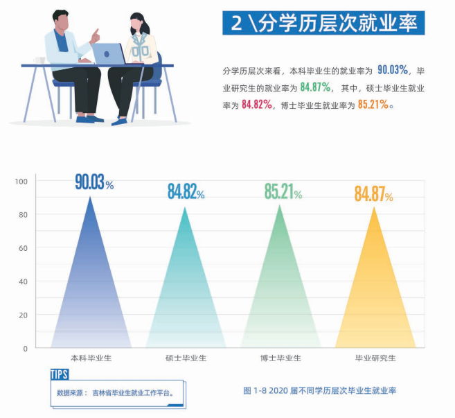 吉林大学就业率及就业前景怎么样,好就业吗?