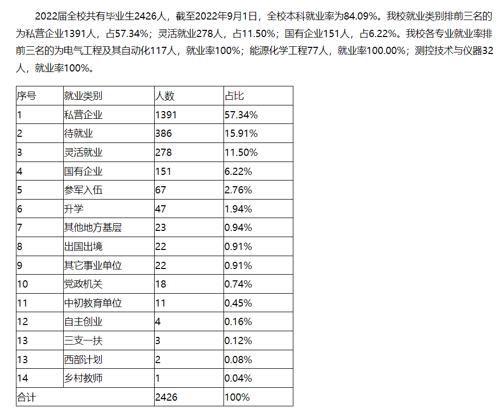 哈尔滨石油学院就业率及就业前景怎么样,好就业吗?