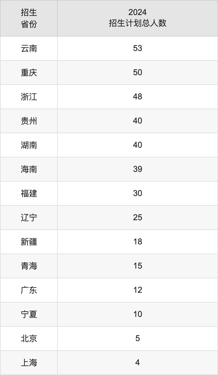 太原科技大学2025高考招生简章,各省招生计划人数汇总